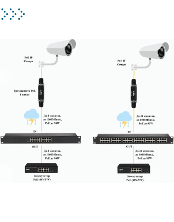 Устройство грозозащиты Gigabit Ethernet PoE на 8 каналов. Тип разъемов: RJ45(8P8C). Поддержка PoE IEEE 802.3af/at/bt до 90W. Скорость передачи данных: